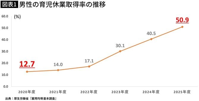 【図表】男性の育児休業取得率の推移