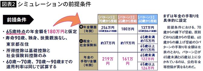 【図表】シミュレーションの前提条件