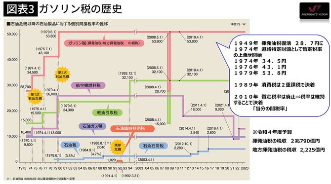 【図表3】ガソリン税の歴史