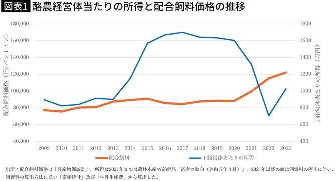 【図表】酪農経営体当たりの所得と配合飼料価格の推移