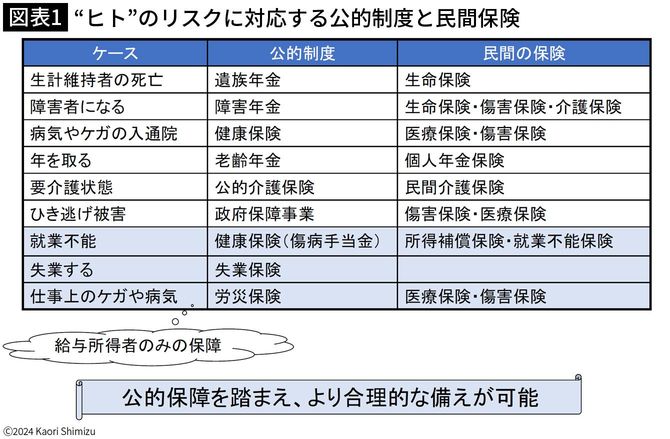 【図表1】“ヒト”のリスクに対応する公的制度と民間保険
