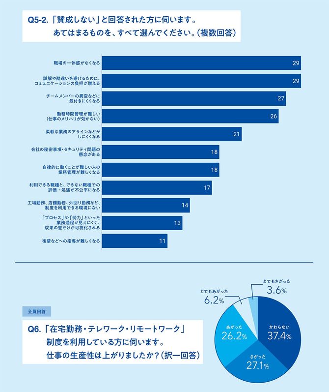 「賛成しない」と回答された方に伺います。あてはまるものを、すべて選んでください。