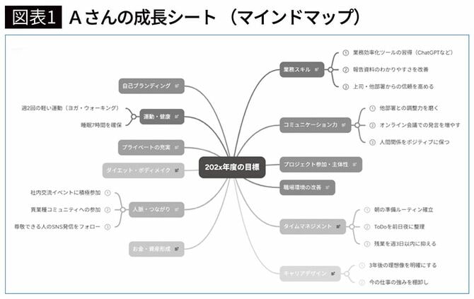 【図表1】Aさんの成長シート (マインドマップ)