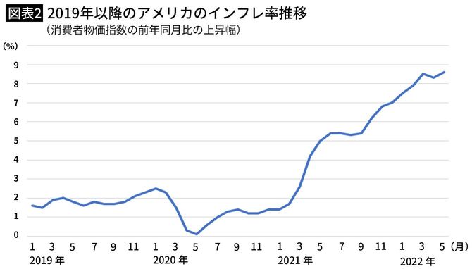 【図表2】2019年以降のアメリカのインフレ率推移