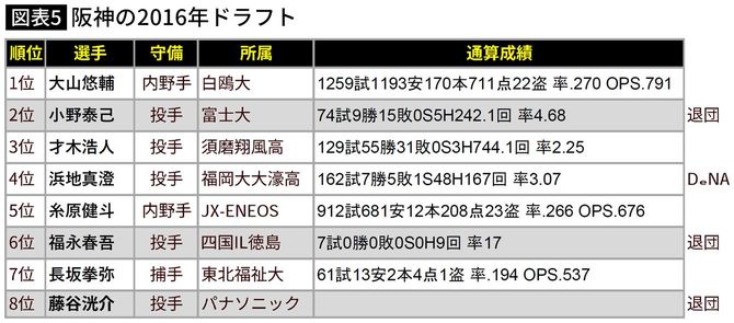 【図表】阪神の2016年ドラフト