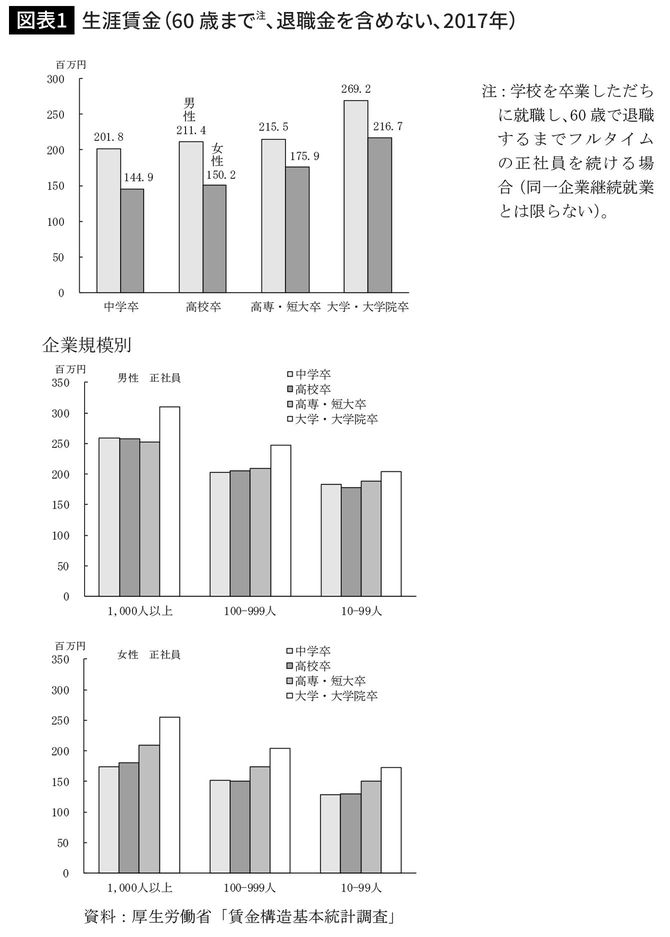 生涯賃金（60 歳まで（注）退職金を含めない、2017年）
