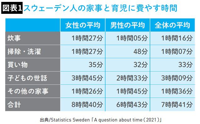 【図表1】スウェーデン人の家事と育児に費やす時間（画像＝『<a href="https://www.amazon.co.jp/exec/obidos/ASIN/429620856X/presidentjp-22" target="_blank">子育ても仕事もうまくいく 無理しすぎないスウェーデン人</a>』）