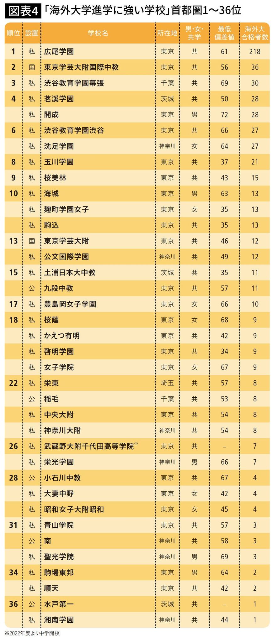 ｢海外大学進学に強い学校｣首都圏1～36位