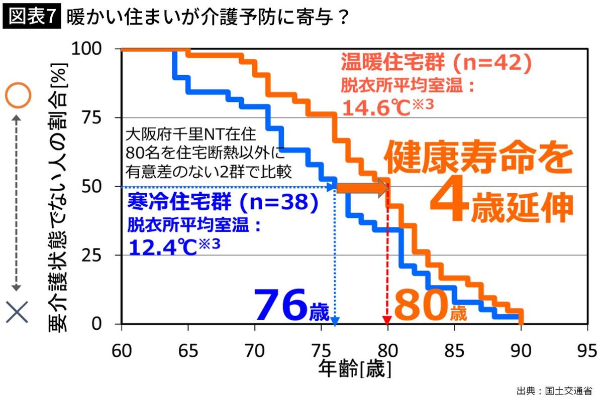 【図表8】暖かい住まいが介護予防に寄与？