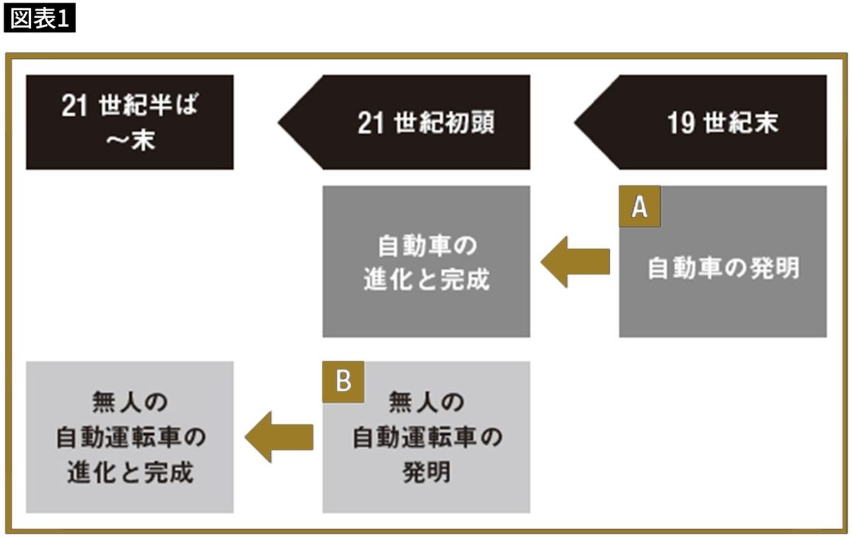 【図表】時系列でみる自動車と無人の自動運転車との比較