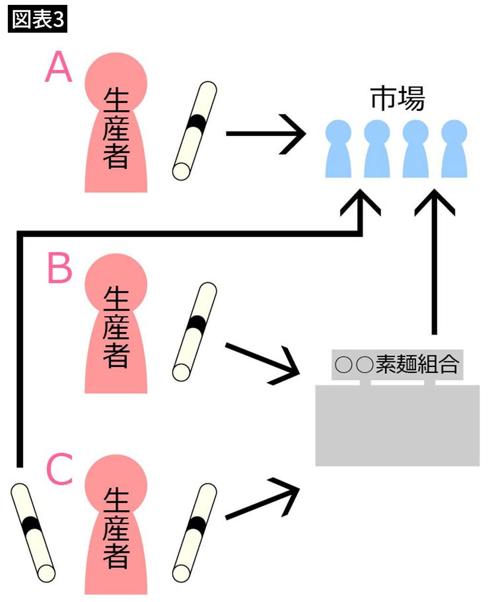 【図表3】生産者と素麺組合の関係