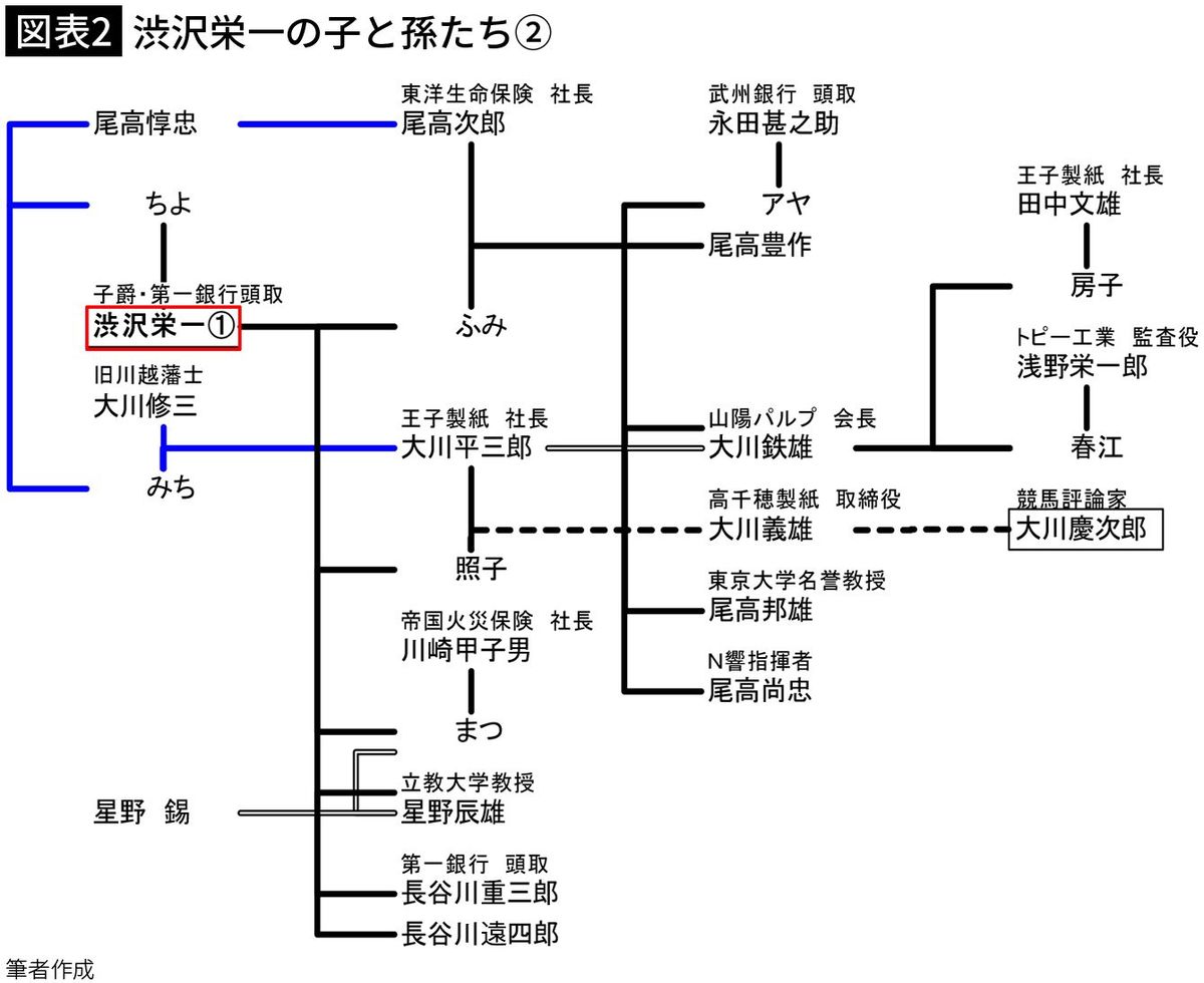 【図表2】渋沢栄一の子と孫たち②