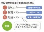 図10：部門別損益計算書は3点を見る