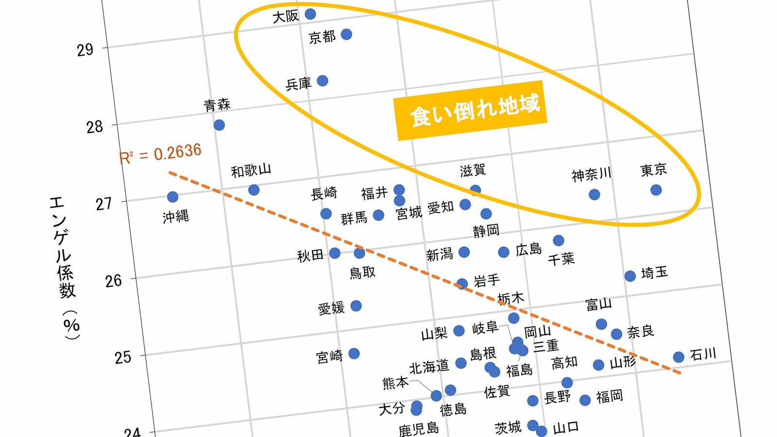 所得の割に食にこだわる｢エンゲル係数の高い県民｣が不思議と好む､米でも麺でもない割高な"粉もの料理" 高くても買っちゃう…東京､神奈川､大阪､京都､兵庫､滋賀の人々