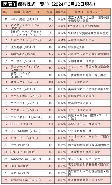 なぜ私は｢日本株119銘柄｣に分散投資するのか…年378万円の｢不労