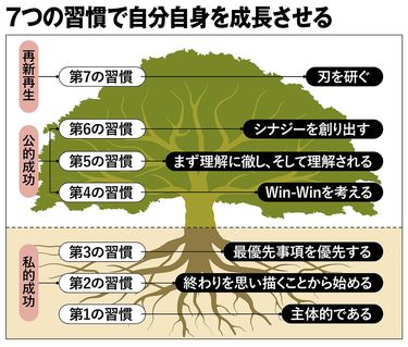 第1の習慣