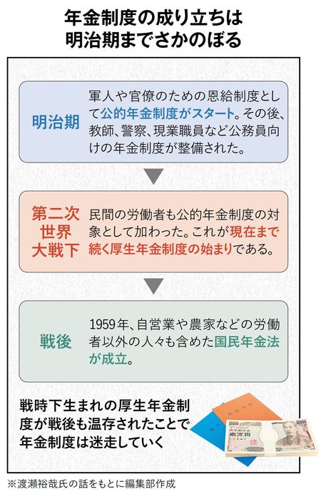 【図表】年金制度の成り立ちは明治期までさかのぼる