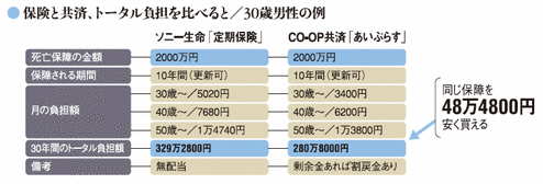 保険と共済、トータル負担を比べると／30歳男性の例