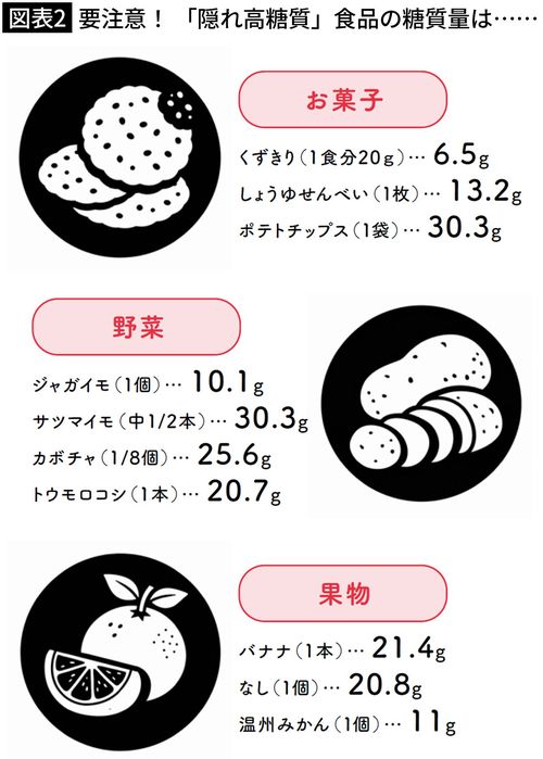 【図表2】要注意! 「隠れ高糖質」食品の糖質量は……