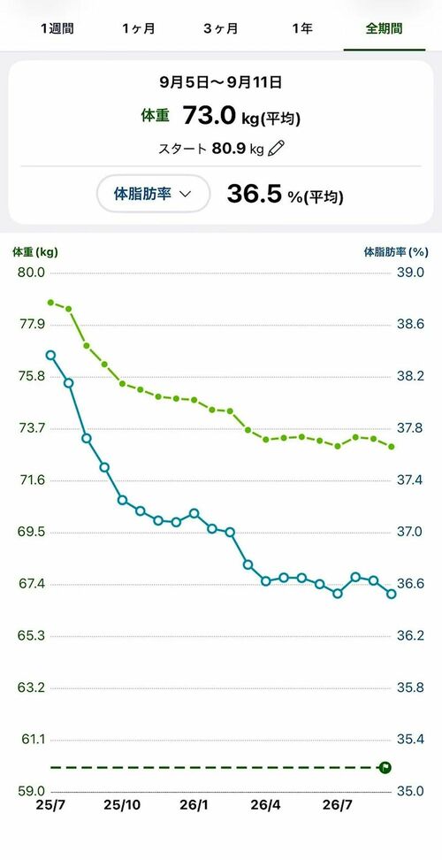 ダイエット中の体重＆体脂肪グラフ
