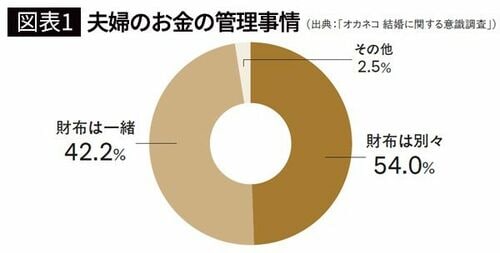 【図表1】夫婦のお金の管理事情