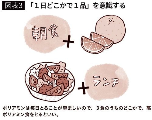 【図表3】「1日どこかで1品」を意識する