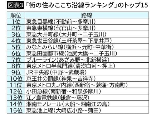 【図表3】「街の住みここち沿線ランキング」のトップ15