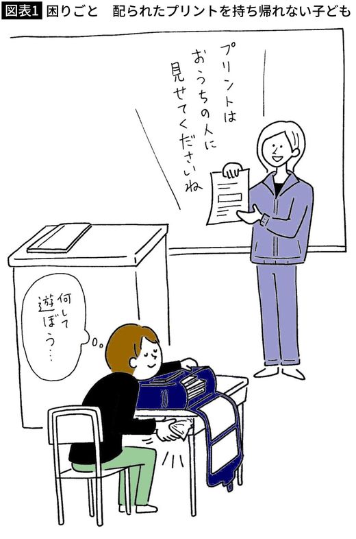 【図表1】配られたプリントを持ち帰れない子ども