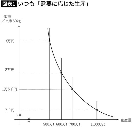 【図表】いつも「需要に応じた生産」