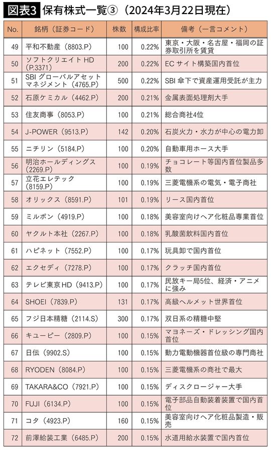 【図表3】保有株式一覧③（2024年3月22日現在）