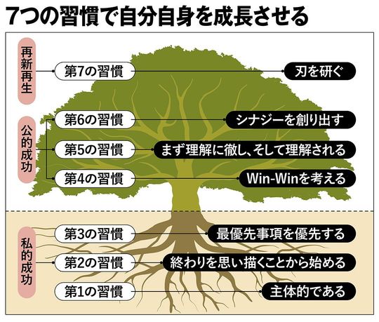 【図表】7つの習慣で自分自身を成長させる