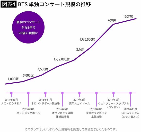 【図表4】BTS 単独コンサート規模の推移