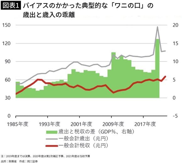 【図表1】バイアスのかかった典型的な「ワニの口」の歳出と歳入の乖離
