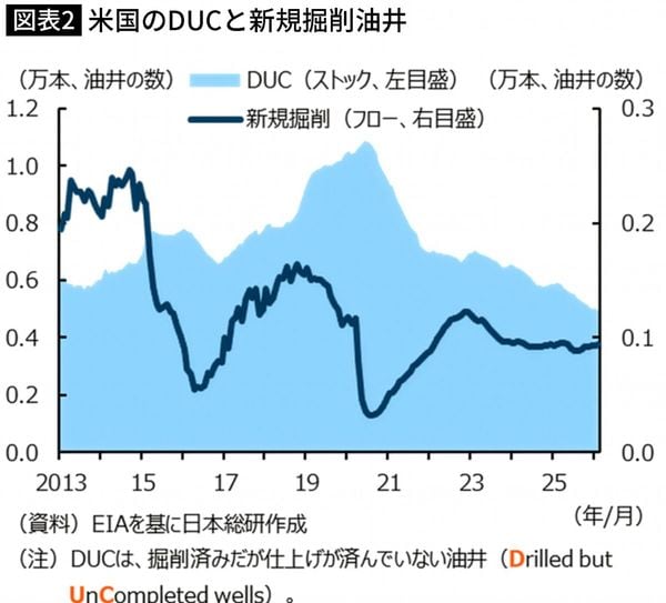 【図表】米国のDUCと新規掘削油井