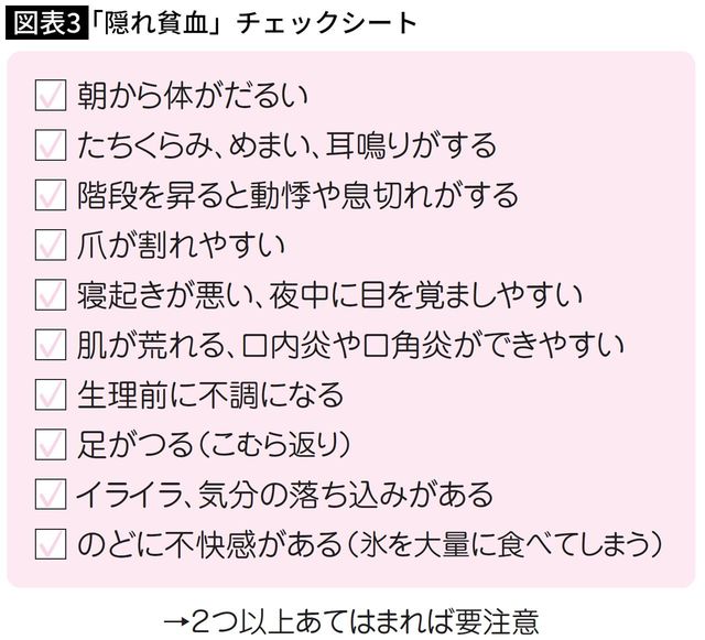 【図表】「隠れ貧血」チェックシート