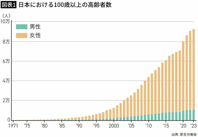 【図表1】日本における100歳以上の高齢者数