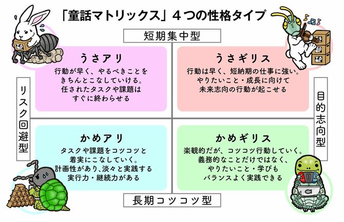 「童話マトリックス」4つの性格タイプ