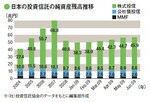 日本の投資信託の純資産残高推移