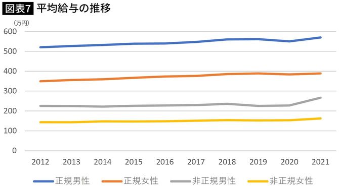 【図表】平均給与の推移