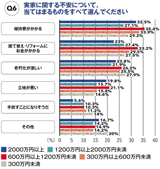 【図表】実家に関する不安について、当てはまるものをすべて選んでください