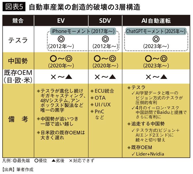 【図表5】自動車産業の創造的破壊の3層構造