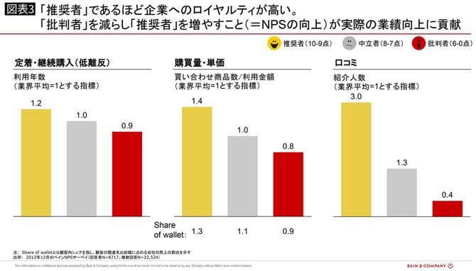 「推奨者」であるほど企業へのロイヤルティが高い