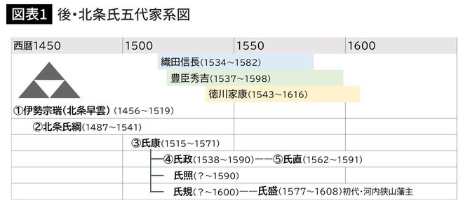 後・北条氏五代家系図