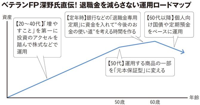 【図表】ベテランFP深野氏直伝! 退職金を減らさない運用ロードマップ
