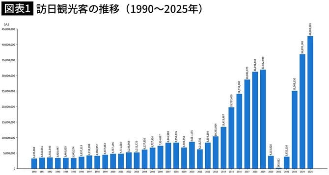 【図表1】訪日観光客の推移(1990~2025年)