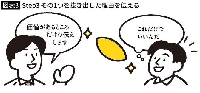 【図表3】Step3　その1つを抜き出した理由を伝える
