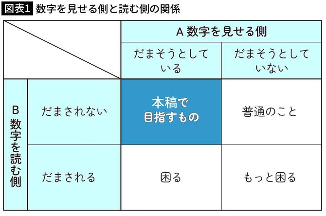 【図表1】数字を見せる側と読む側の関係