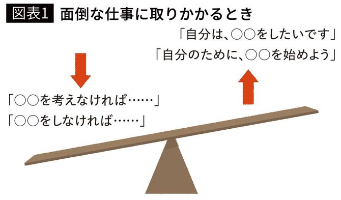 【図表1】面倒な仕事に取りかかるとき