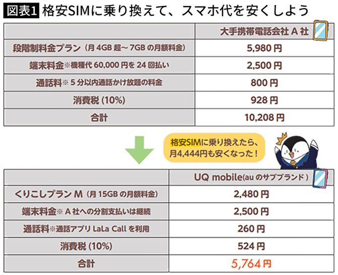 格安SIMに乗り換えて、スマホ代を安くしよう