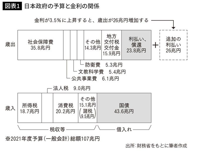 日本政府の予算と金利の関係